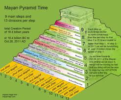 All About 2012 Mayan Calendar Mayan Astrology Pyramids