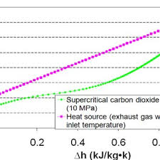 T H Chart For The Main Heat Exchanger Gas Heater Of