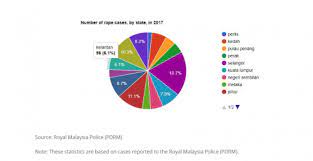 Statistik kes buli siber di malaysia 2019. Statistik Kesalahan Rogol Bagi Tahun 2013 2018