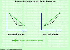 Butterfly Spreads By Futurestradingpedia Com