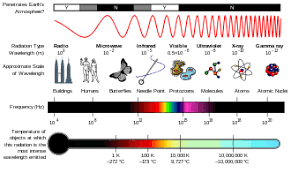 Then, the radio is turned on and the volume of the sound is gradually increased until a change in the movement of the flame becomes noticeable. Gelombang Elektromagnet Physics Quiz Quizizz