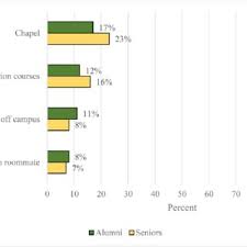 Sources that weakened religious beliefs.