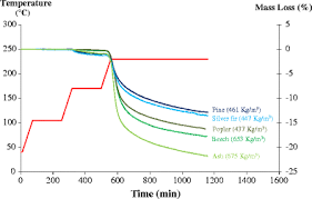 Thermal modification wood, there are 2 kinds of production technology, namely retification and perdure. Control Of Wood Thermal Treatment And Its Effects On Decay Resistance A Review Springerlink