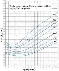 Youth Height Chart Bmi Percentile Chart For Boys Height