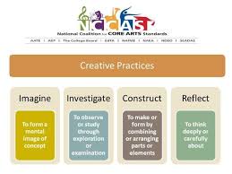 Common Core In Art Creative Practices Jpg Art Teaching Resources Common Core Art Curriculum