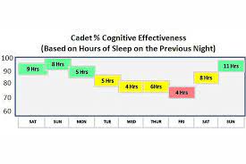 You just studied 10 terms! West Point Class Of 2014 Cadets Conduct Research On Own Sleep Habits Article The United States Army