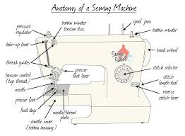Easy Sewing Projects For Beginners Sewing Machine Drawing