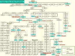 Dan jika kamu takut tidak akan dapat berlaku. Silsilah Para Nabi Dari Nabi Adam As Hingga Nabi Muhammad Flickr