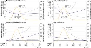 Aoe leveling is the fastest way of reaching level 70, as you can kill many enemies at once. Association Between Low Density Lipoprotein And All Cause And Cause Specific Mortality In Denmark Prospective Cohort Study The Bmj