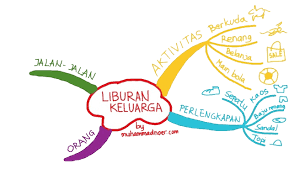 Cara Membuat Mind Map Simple Di Word Hvs Contohnya