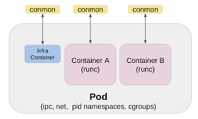 If the development and production environments are on different servers you must ensure that the activation code used to activate the jet data manager on. Podman Managing Pods And Containers In A Local Container Runtime Red Hat Developer