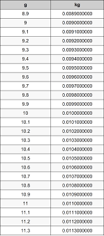 Cách đổi tấn sang kilôgam. 10 1 Grams To Kilograms Converter 10 1 G To Kg Converter