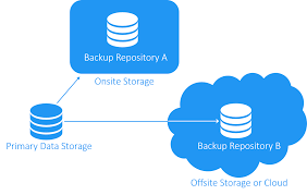 This chapter provides information on how to recover from different types of system disasters on your lsm server computer. The 3 2 1 Backup Rule Data Protection Strategy