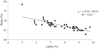 Description Of Growth And Body Composition Of Freshwater