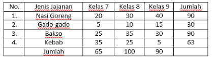 Setelah dilakukan penilaian terhadap ulangan bahasa indonesia kelas xii ipa, yang memperoleh nilai 8 sebanyak 25 orang, nilai 7 sebanyak 4 orang, dan nilai 6 hanya 1 orang. Setelah Dilakukan Penilaian Terhadap Ulangan Bahas