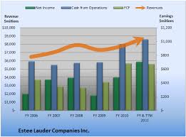 show me the money estee lauder the motley fool