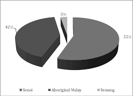 Antara tiga kaum utama di malaysia ialah melayu,cina dan india telahpun menetap di tanah ini selama 5 abad. Http Www Ritsumei Ac Jp Acd Re K Rsc Hss Book Pdf Vol06 07 Pdf
