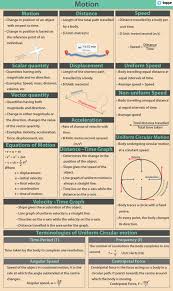 Equations Of Motion Basic Concepts Derivations Videos And Examples