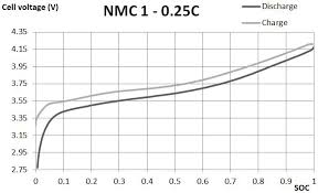 It is never a good idea to charge the battery to 100% and. Batteries Free Full Text Li Nmc Batteries Model Evaluation With Experimental Data For Electric Vehicle Application Html