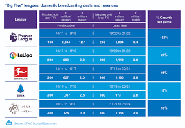 football benchmark broadcasting revenue landscape big