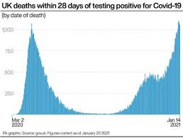 Coronavirus where you live in the uk: Why The Covid Daily Death Toll Doesn T Chart Deaths In A Single Day Itv News