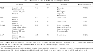 Pdf Diagnostic Assessment Of Asperger S Disorder A Review Of Five Third Party Rating Scales Semantic Scholar