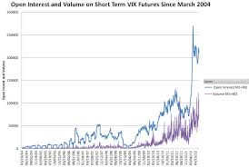 Short Term Vix Futures Growing 43 Per Year At Least Six