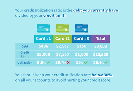 Other loans or lines of credit, such as your mortgage or an auto loan, aren't included. How To Improve Your Credit Score Fast