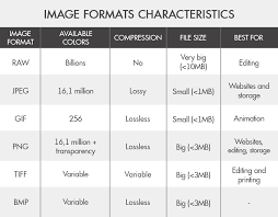 Difference Between Jpeg And Png That Everyone Should Know Png Jpeg Photo Retouching