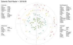 Ekleyin ve minecraft sunucu daha çok oyuncu için tanıtımını yapın. Arun Gupta On Twitter Zalando Tech Radar Feels Like A Great Tool Https T Co Mqz0w1baei Wonder How Other Companies Are Evaluating Technologies And Providing Recommendations Internally Zalandotech Try Except Https T Co 53dqcgcygq