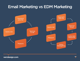 What is Electronic Direct Mail Marketing (EDM Marketing)? - Web Design  Singapore | Website Design & Web Development Company