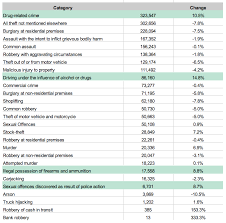 The 10 Most Common Crimes In South Africa And Where They Re Most Likely To Happen