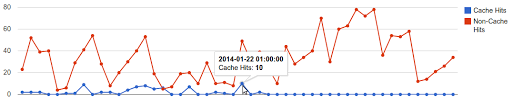 Php Reporting With Google Charts Maxcdn One