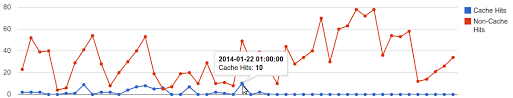 php reporting with google charts maxcdn one