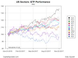 Tech Stock Momentum Accelerates The Capital Spectator