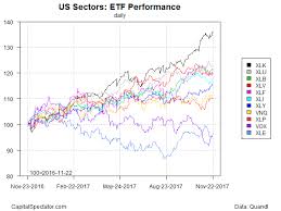 tech stock momentum accelerates the capital spectator