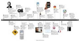 Der zeitstrahl | die zeitstrahlen. How To Make A Timeline With Pages Education World