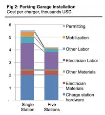 Rmi Whats The True Cost Of Ev Charging Stations Greenbiz