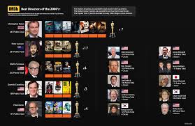 I've arranged the titles in descending order of my rating. Imdb S Top Movie Directors Of The 2000 S Visualized Movie Directors Top Movies Best Director