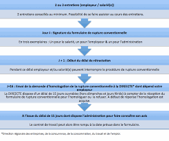 La rupture conventionnelle doit impérativement être librement négociée entre le salarié et l'employeur et décidée d'un commun accord. La Lettre Du Salarie Janvier 2015 Institut Du Salarie