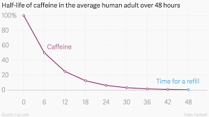 Half Life Of Caffeine In The Average Human Adult Over 48 Hours