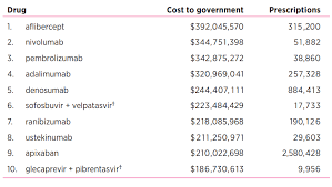 In the form of a printable coupon, rebate, savings card, free trial offers or free samples. Australia S 10 Most Commonly Prescribed Medicines Revealed By Pbs Data Abc News