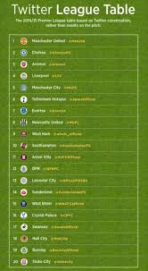 Manchester United Claim Top Spot Of The Premier League Twitter Table With Stoke City Bottom Of The Pile On Social Media Manchester United Manchester The Unit