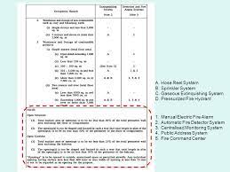 For years, fire sprinkler provisions have been in building codes. Designing For Fire Safety Parts 1 2 3 And 4 Ppt Video Online Download
