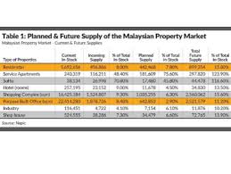 938 likes · 1 talking about this · 1 was here. Future Property Supplies Remain Elevated Rehda Selangor