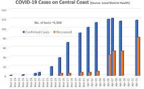 The only close contact site is h&r block toukley, which was visited on friday afternoon between 1:40pm and 2:15pm. Spread Of New Infection Slows Central Coast Community News