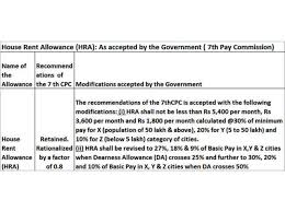 7th Pay Commission 7th Pay Commission Notified Minimum Hra