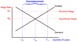 When the government imposes a minimum wage, firms are not permitted to pay less than the amount that the government mandates. Minimum Wage Laws Don T Boost Wages They Just Outlaw Jobs American Experiment