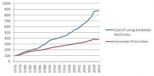 Forbes Price Index Of Luxury Goods Keeps Pace With Inflation