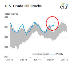 Hartzmans U S Crude Oil Stocks